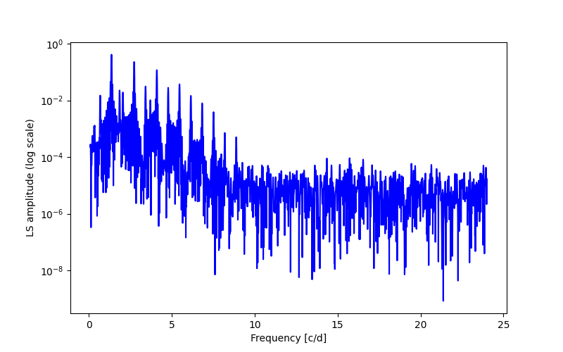 Spectral power density plot