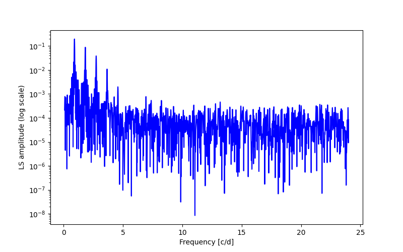 Spectral power density plot