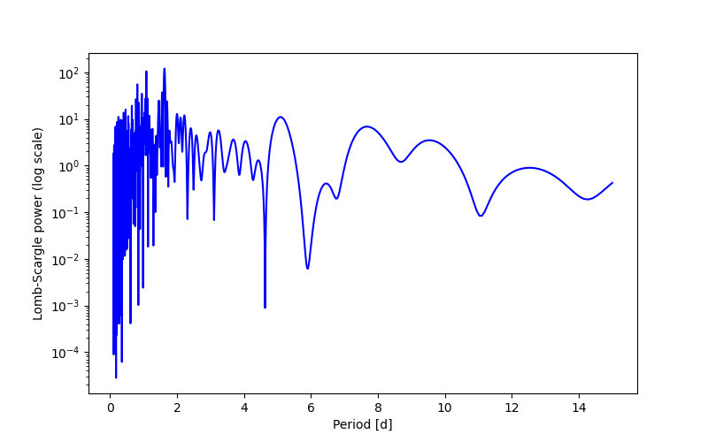 Spectral power density plot