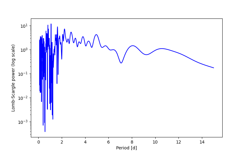 Spectral power density plot