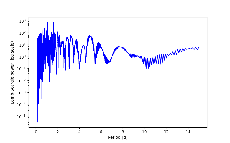 Spectral power density plot
