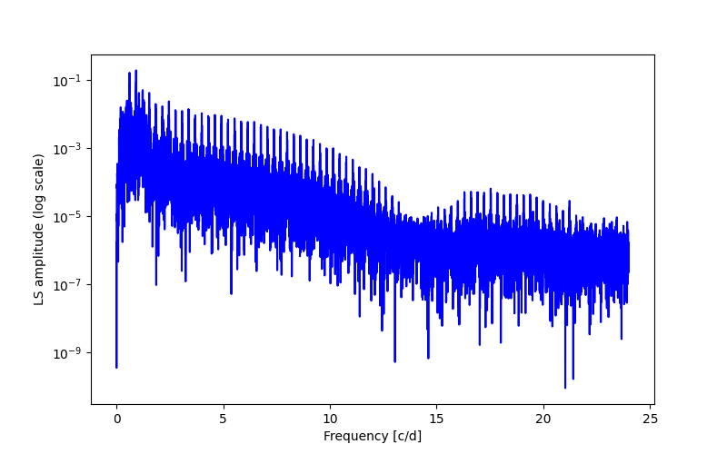 Spectral power density plot