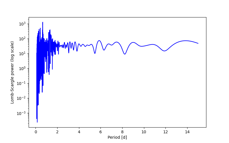 Spectral power density plot