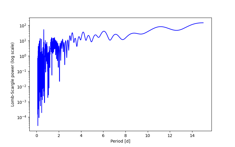Spectral power density plot