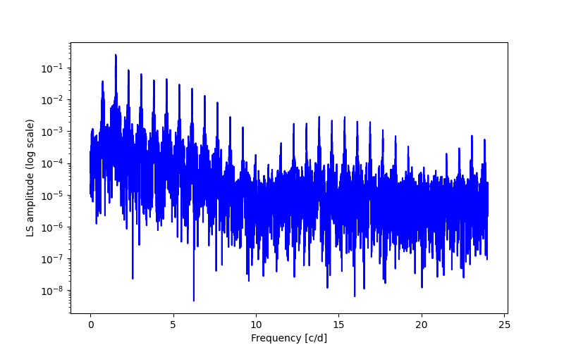 Spectral power density plot