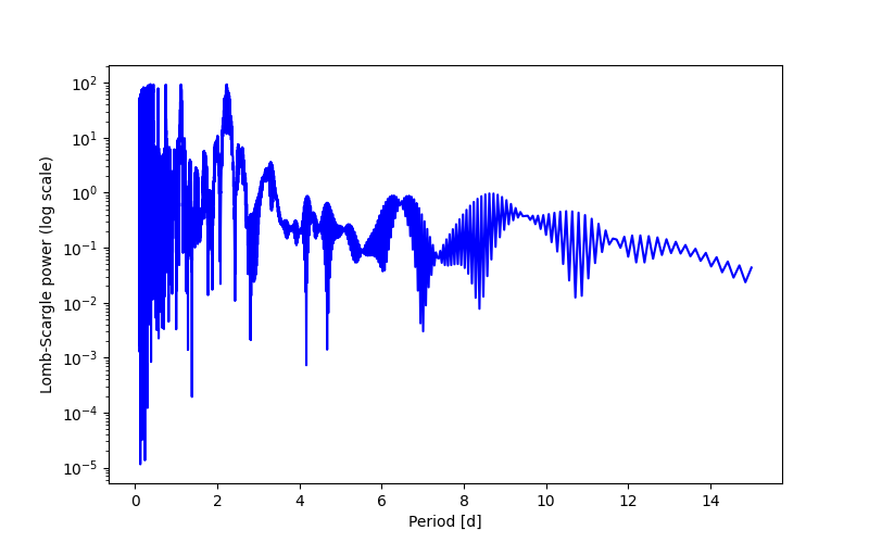 Spectral power density plot