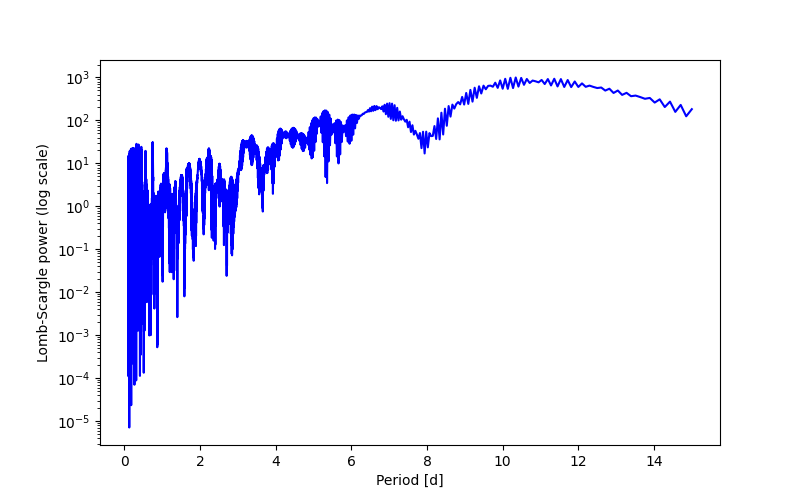 Spectral power density plot