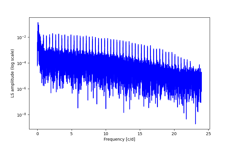 Spectral power density plot