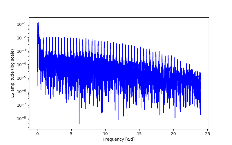 Spectral power density plot