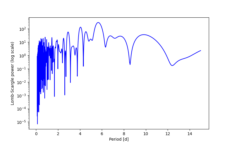 Spectral power density plot