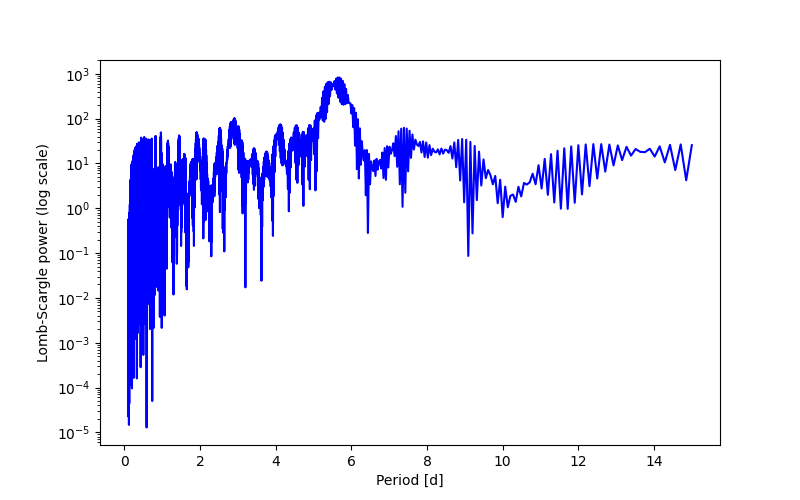 Spectral power density plot