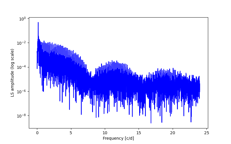 Spectral power density plot