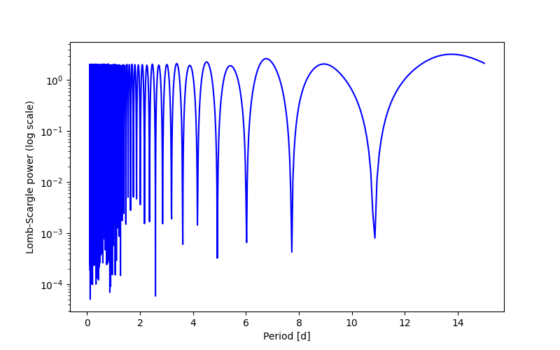 Spectral power density plot