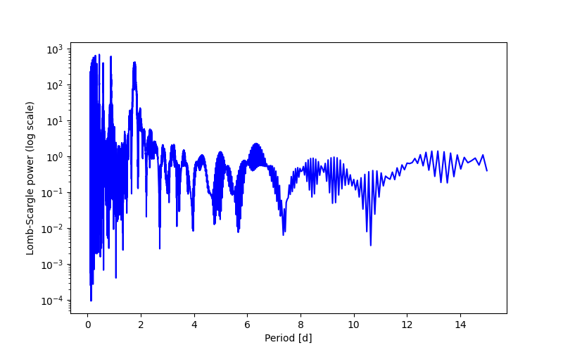 Spectral power density plot