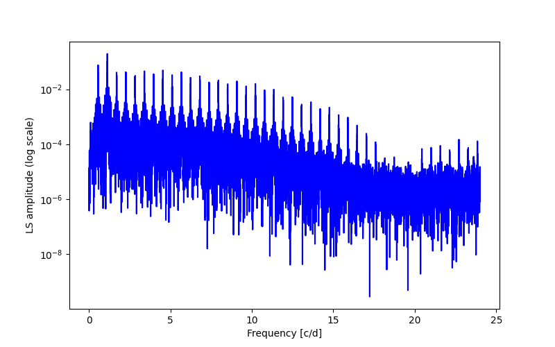 Spectral power density plot