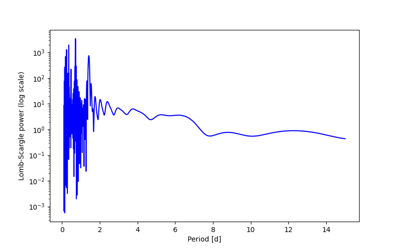 Spectral power density plot