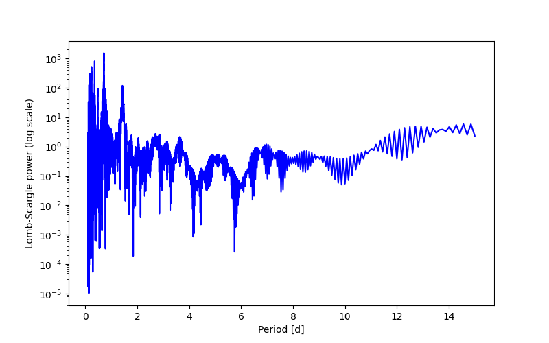 Spectral power density plot
