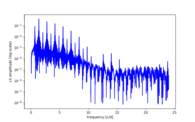 Spectral power density plot