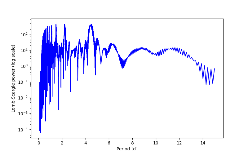 Spectral power density plot