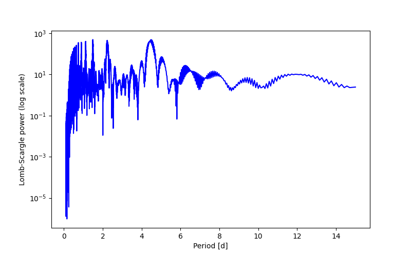 Spectral power density plot
