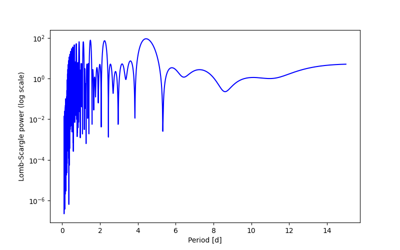 Spectral power density plot