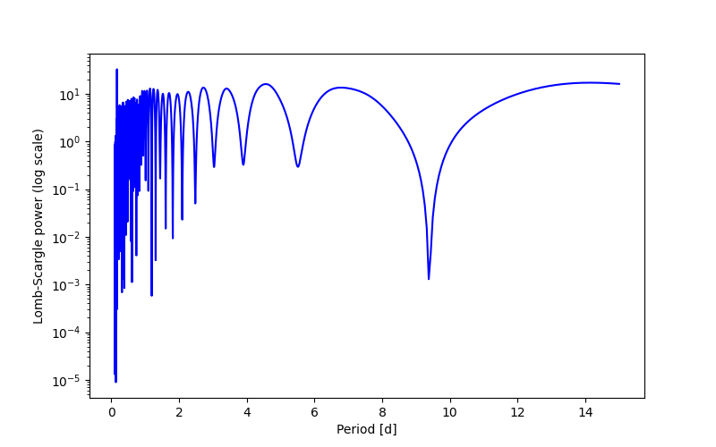 Spectral power density plot