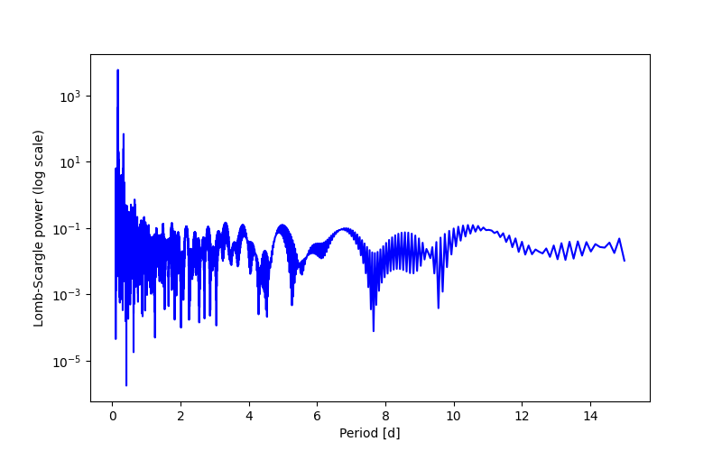 Spectral power density plot