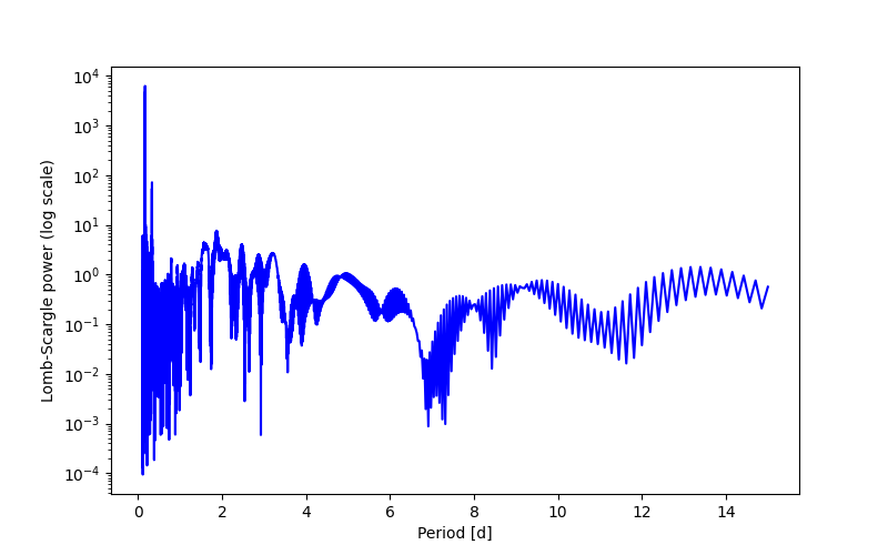 Spectral power density plot