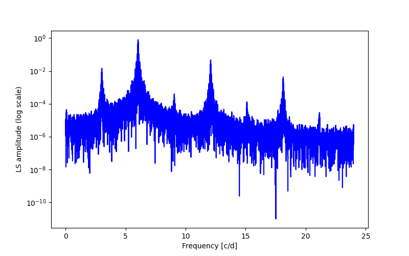 Spectral power density plot