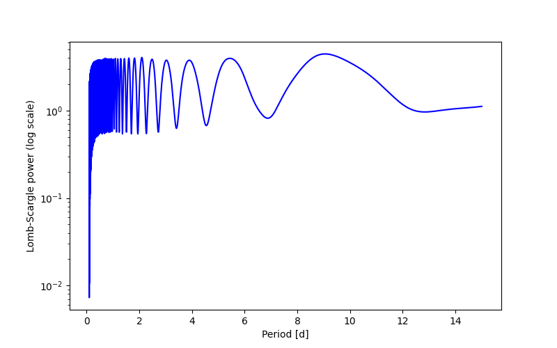 Spectral power density plot