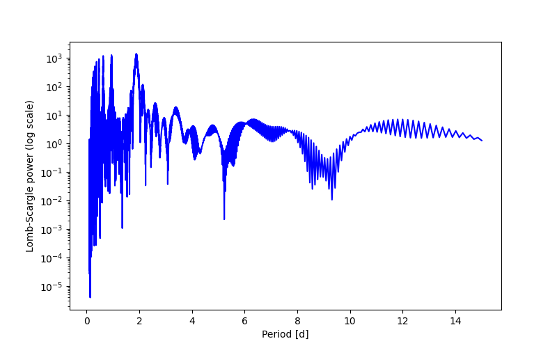 Spectral power density plot