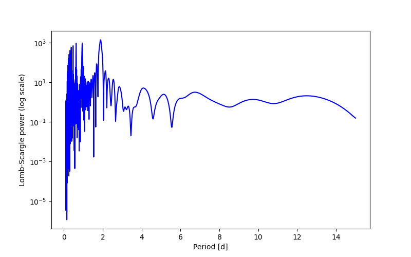 Spectral power density plot