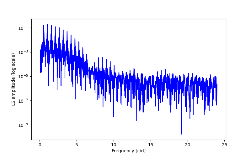 Spectral power density plot