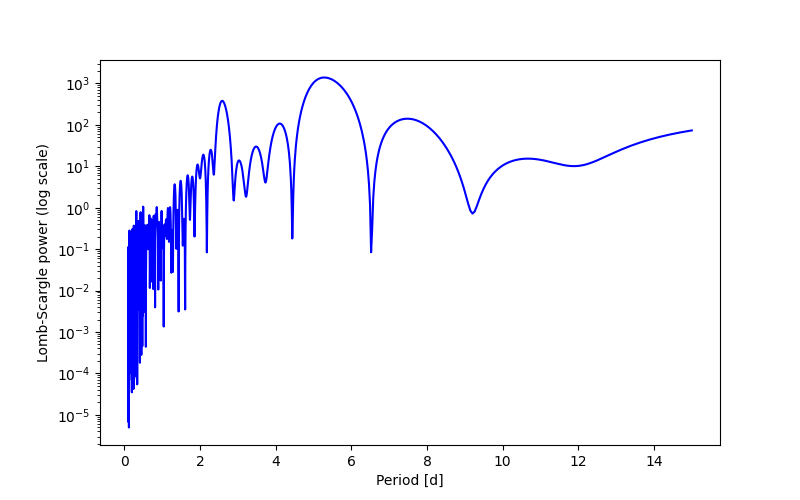 Spectral power density plot