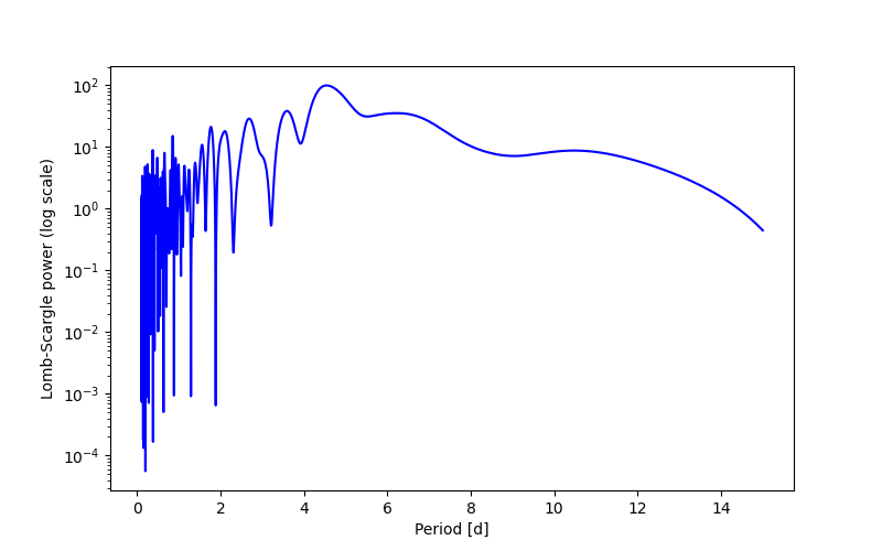 Spectral power density plot
