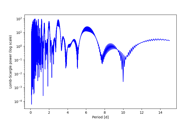 Spectral power density plot