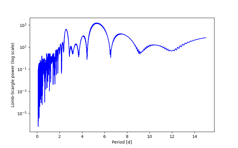 Spectral power density plot