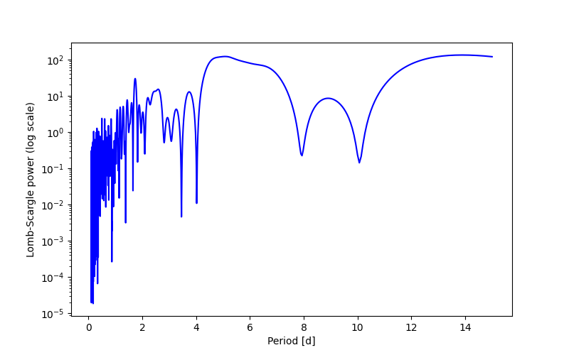 Spectral power density plot