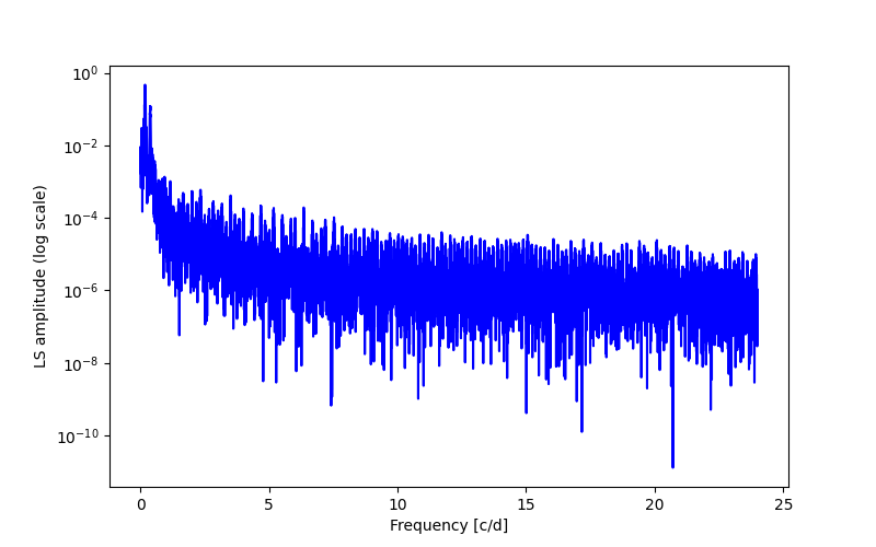 Spectral power density plot