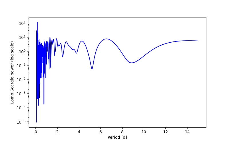 Spectral power density plot