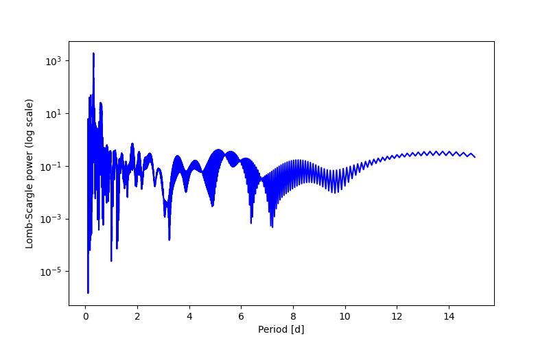 Spectral power density plot