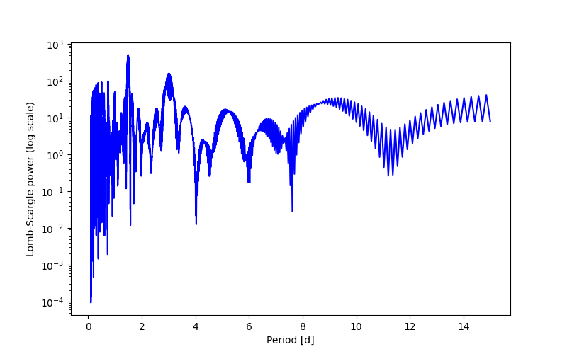 Spectral power density plot