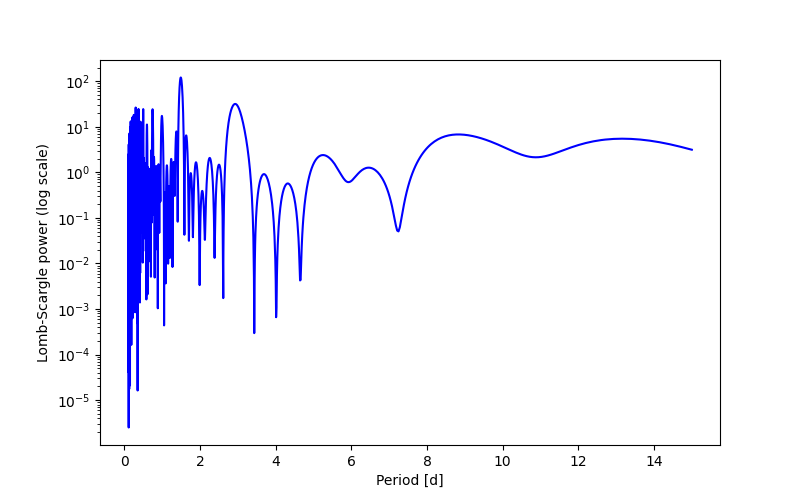 Spectral power density plot