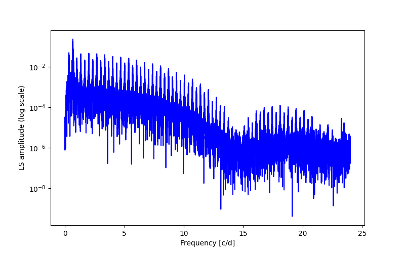 Spectral power density plot