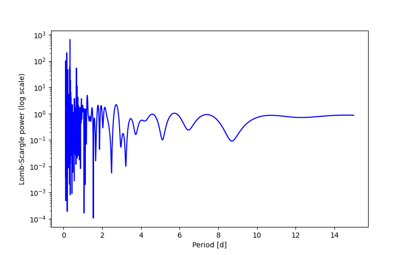 Spectral power density plot
