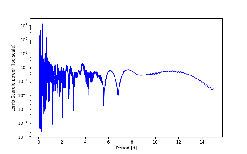 Spectral power density plot