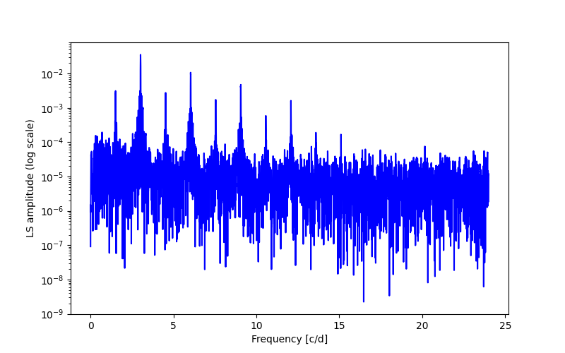 Spectral power density plot