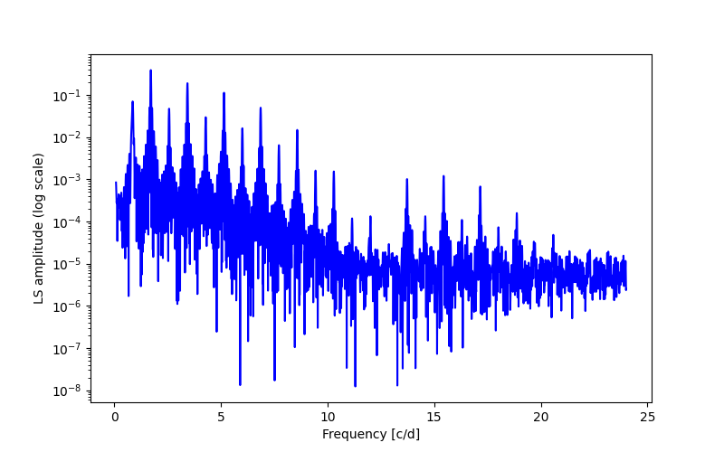 Spectral power density plot