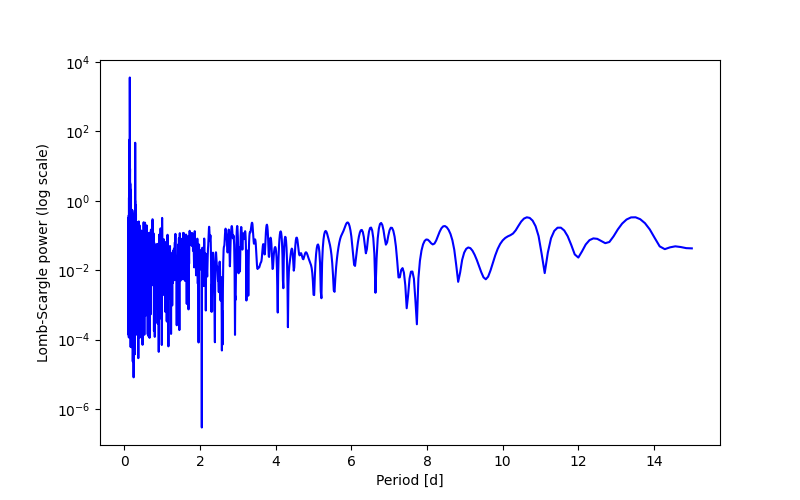 Spectral power density plot