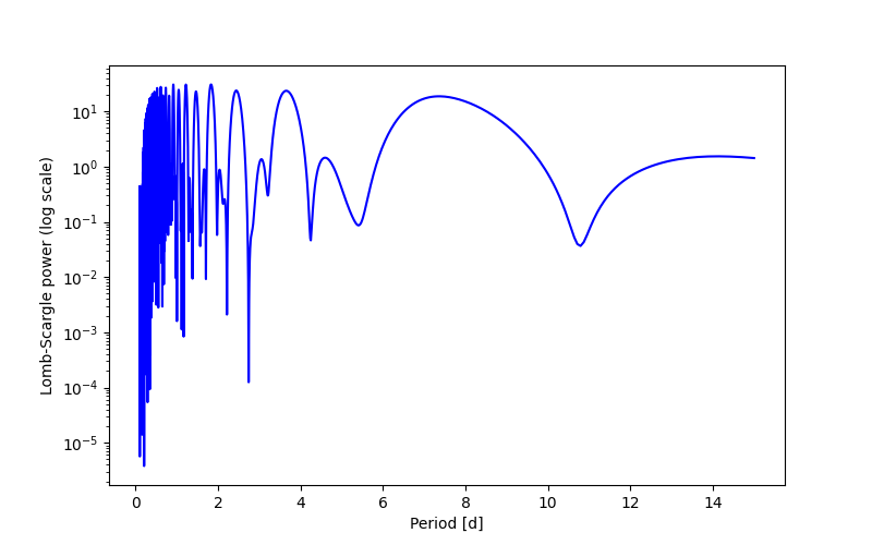 Spectral power density plot